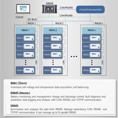 Capacidade Memória integrada e 3 BMS de alta tensão para UPS / BESS